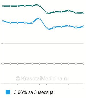 Средняя стоимость хромоскопия пищевода и желудка в Санкт-Петербурге