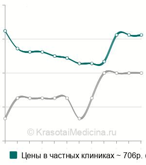 Средняя стоимость лазеротерапия вагинально в Санкт-Петербурге