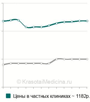 Средняя стоимость внутриполостная магнитотерапия в Санкт-Петербурге