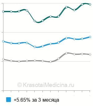 Средняя стоимость эхоэнцефалография (ЭХО-ЭГ) в Санкт-Петербурге