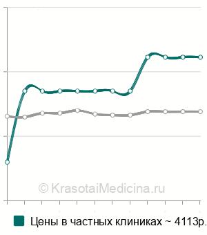 Средняя стоимость КТ органов брюшной полости ребенку в Санкт-Петербурге