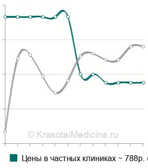 Средняя стоимость рентгенографии акромиально-ключичного сочленения в Санкт-Петербурге