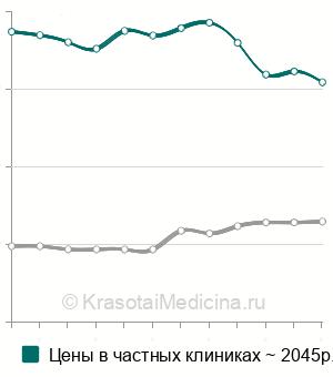 Средняя стоимость рентгенографии крестцово-подвздошного сочленения в Санкт-Петербурге