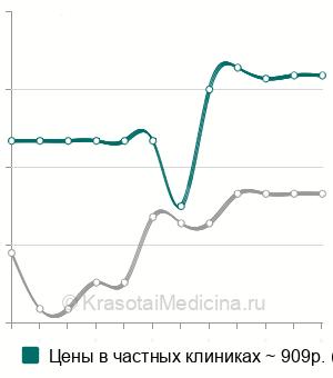 Средняя стоимость рентгенографии лонного сочленения в Санкт-Петербурге