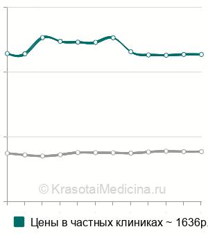 Средняя стоимость рентгенографии пальцев кисти в Санкт-Петербурге