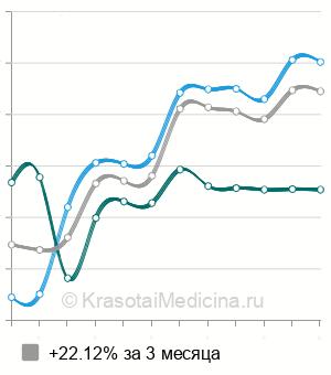 Средняя стоимость рентгенографии грудной клетки в Санкт-Петербурге