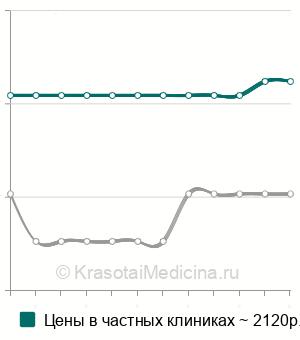 Средняя стоимость эластографии почек и надпочечников в Санкт-Петербурге
