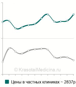 Средняя стоимость эластографии щитовидной железы в Санкт-Петербурге