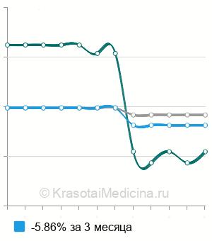 Средняя стоимость эндосонографии 12-перстной кишки в Санкт-Петербурге