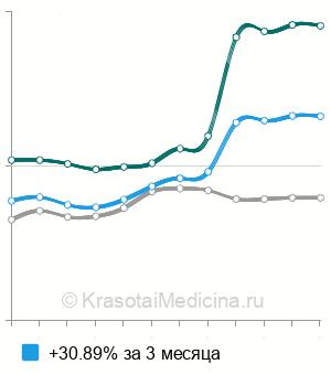 Средняя стоимость рентгенографии лицевого скелета в Санкт-Петербурге