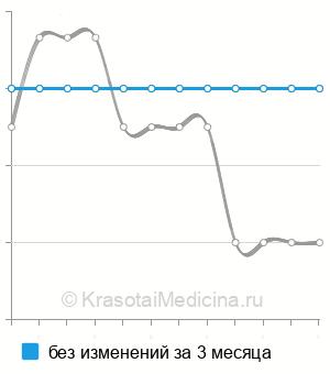 Средняя стоимость рентген глазного отверстия и канала зрительного нерва в Санкт-Петербурге
