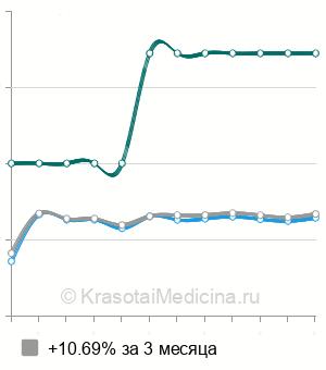Средняя стоимость МРТ лучезапястного сустава в Санкт-Петербурге