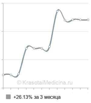 Средняя стоимость МРТ мочевого пузыря в Санкт-Петербурге