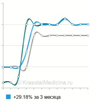 Средняя стоимость МРТ плода в Санкт-Петербурге