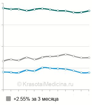 Средняя стоимость МРТ органов малого таза у женщин в Санкт-Петербурге