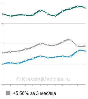 Средняя стоимость УЗИ-скрининг 2 триместра беременности в Санкт-Петербурге