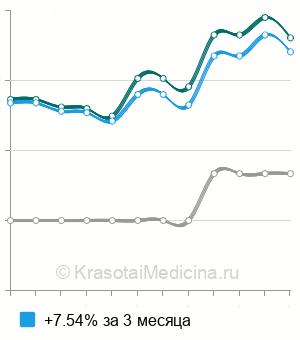 Средняя стоимость индекса амниотической жидкости в Санкт-Петербурге