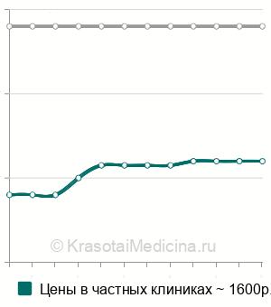 Средняя стоимость УЗИ рубца на матке при беременности в Санкт-Петербурге