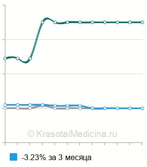 Средняя стоимость динамическая нефросцинтиграфия в Санкт-Петербурге