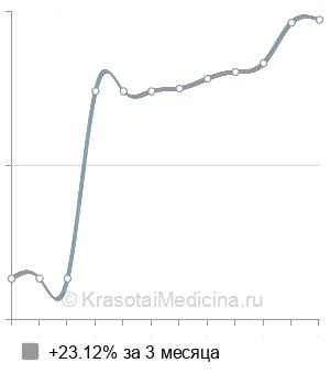 Средняя стоимость КТ щитовидной железы в Санкт-Петербурге