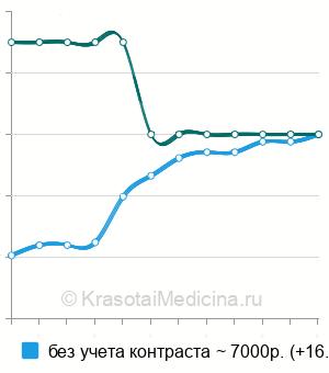 Средняя стоимость МРТ мягких тканей ягодичной области в Санкт-Петербурге