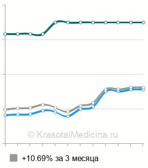 Средняя стоимость МРТ мягких тканей конечности в Санкт-Петербурге