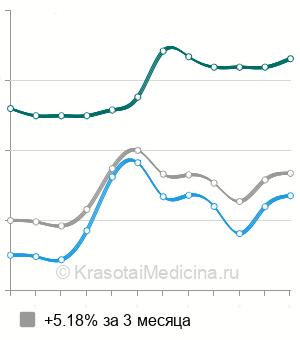Средняя стоимость МРТ мягких тканей шеи в Санкт-Петербурге