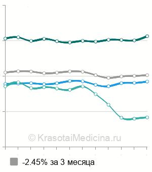 Средняя стоимость рентгенографии ШОП в Санкт-Петербурге