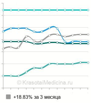 Средняя стоимость МРТ аорты в Санкт-Петербурге