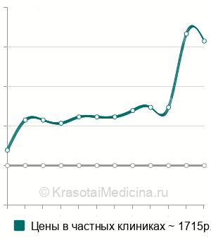 Средняя стоимость анализ на антитела к менингококку в Санкт-Петербурге