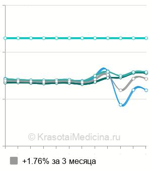 Средняя стоимость анализ на антитела к возбудителю коклюша в Санкт-Петербурге