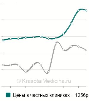Средняя стоимость анализ на антитела к возбудителю столбняка в Санкт-Петербурге