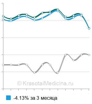 Средняя стоимость анализ на антитела к возбудителю стронгилоидоза в Санкт-Петербурге