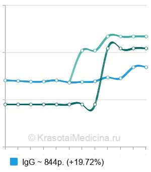 Средняя стоимость анализ на антитела к вирусу герпеса 6 типа в Санкт-Петербурге