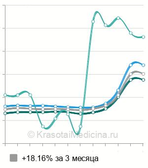 Средняя стоимость анализ на антитела к вирусу Варицелла-Зостер в Санкт-Петербурге