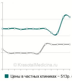 Средняя стоимость псевдотуберкулез РПГА (Yersinia pseudotuberculosis) в Санкт-Петербурге
