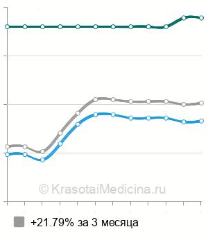 Средняя стоимость аллергенов лекарств и химических веществ в Санкт-Петербурге