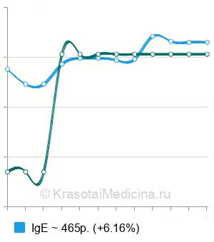 Средняя стоимость аллергенов грибов и плесени в Санкт-Петербурге