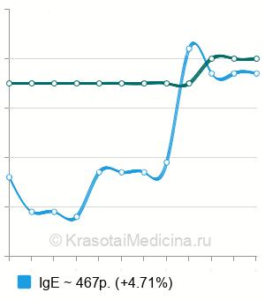 Средняя стоимость аллергенов ткани в Санкт-Петербурге