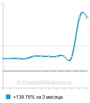 Средняя стоимость педиатрическая аллергологическая панель в Санкт-Петербурге