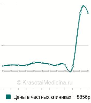 Средняя стоимость панели респираторных аллергенов в Санкт-Петербурге