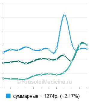 Средняя стоимость анализа на антитела к бета-2-гликопротеину в Санкт-Петербурге