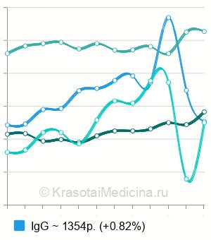 Средняя стоимость анализа на антитела к кардиолипину в Санкт-Петербурге