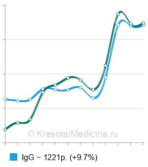Средняя стоимость анализа на антитела к фосфолипидам в Санкт-Петербурге
