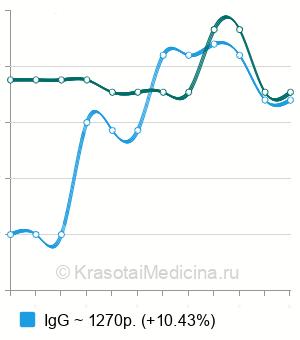Средняя стоимость антител к ХГЧ в Санкт-Петербурге