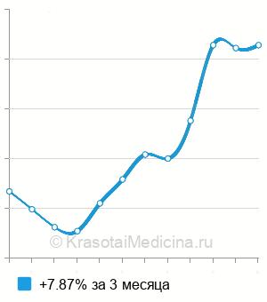 Средняя стоимость биохимия кала на дисбактериоз в Санкт-Петербурге