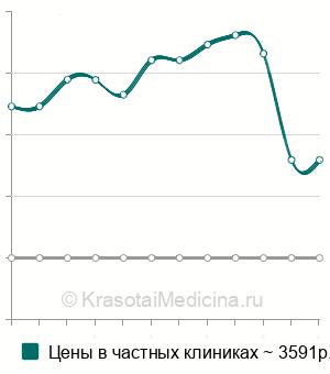 Средняя стоимость анализ кала на эозинофильный нейротоксин в Санкт-Петербурге