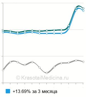 Средняя стоимость анализа кала на панкреатическую эластазу-1 в Санкт-Петербурге