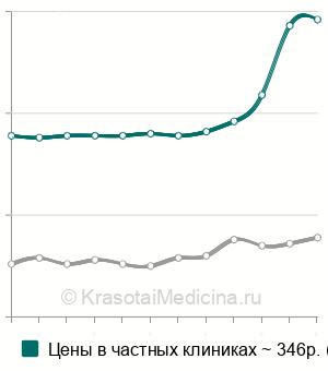 Средняя стоимость калия в моче в Санкт-Петербурге