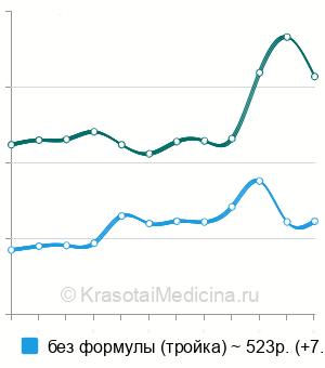 Средняя стоимость общий анализ крови в Санкт-Петербурге